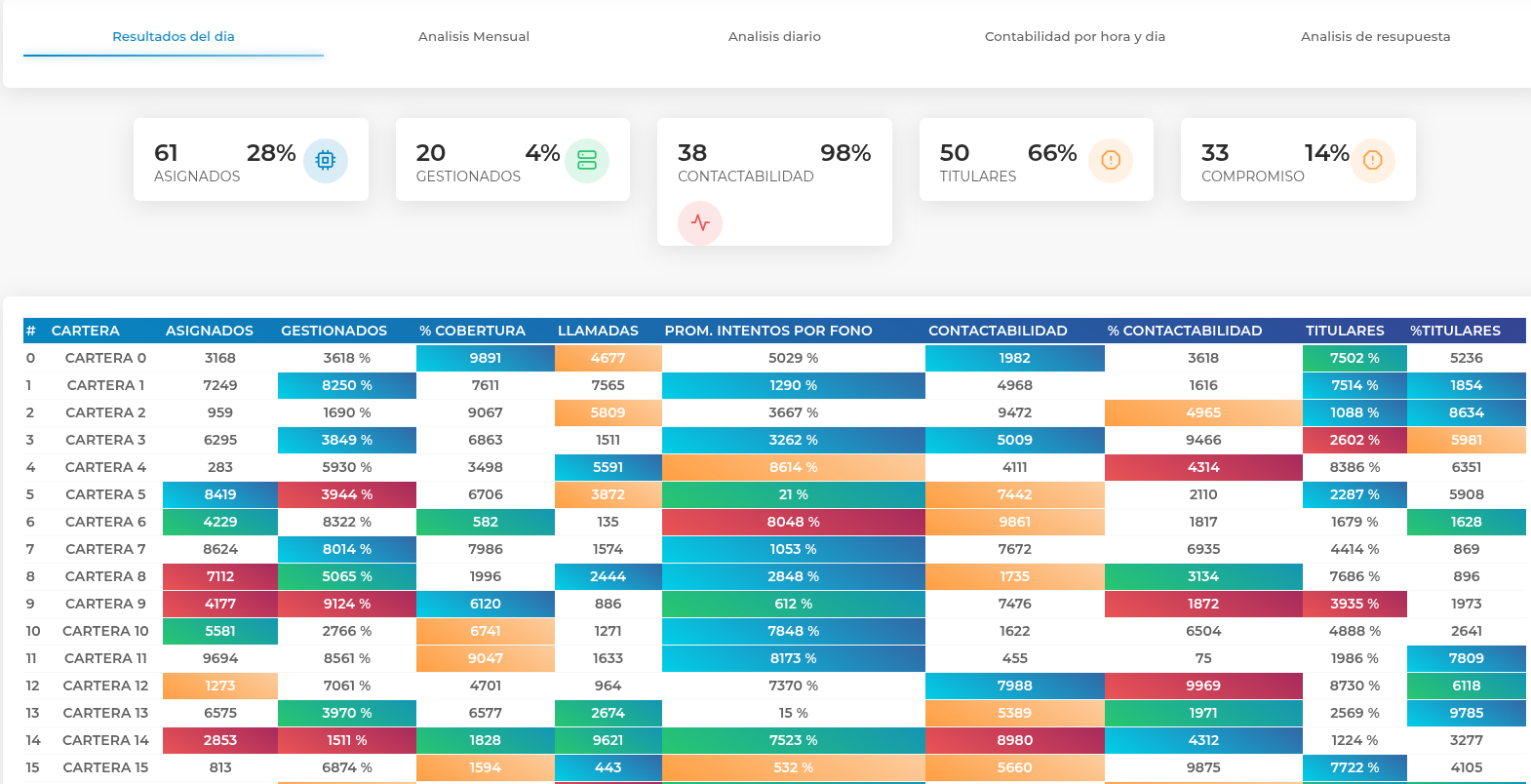 [Gráfica de Contactabilidad del Predictivo]
